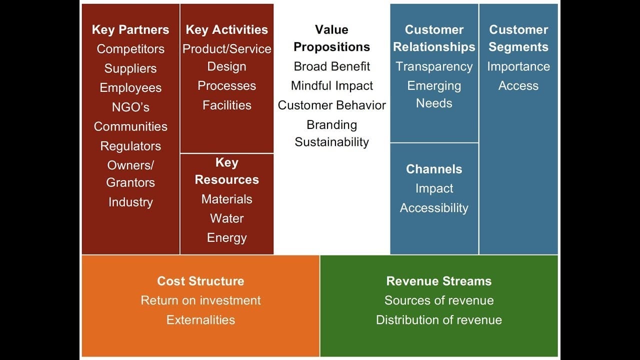 a diagram of a company's value proposition