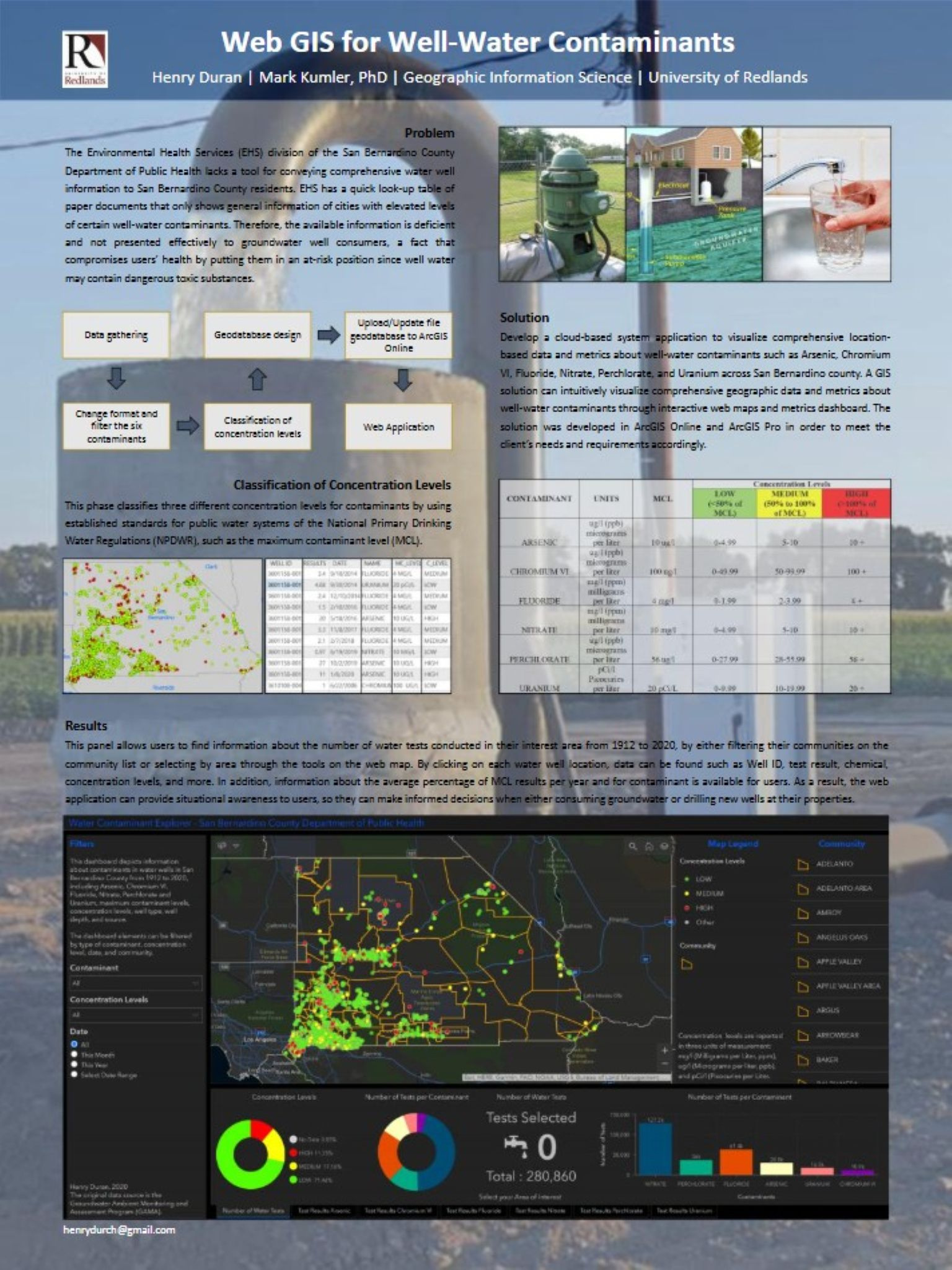 Well-Water GIS Research Project