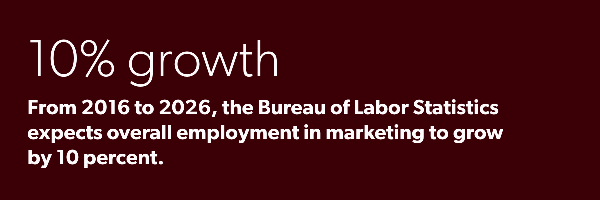 10% growth from 2016 to 2026, the Bureau of Labor Statistics expects overall employment in marketing to grow by 10 percent.