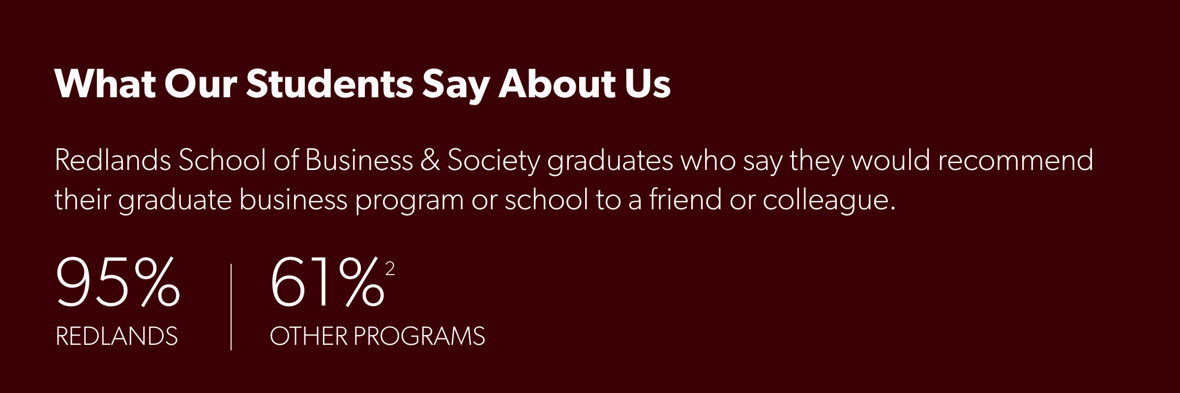 Redlands School of Business graduates who say they would recommend their graduate business program or school to a friend or colleague. Redlands: 95% / Other Programs: 61%2